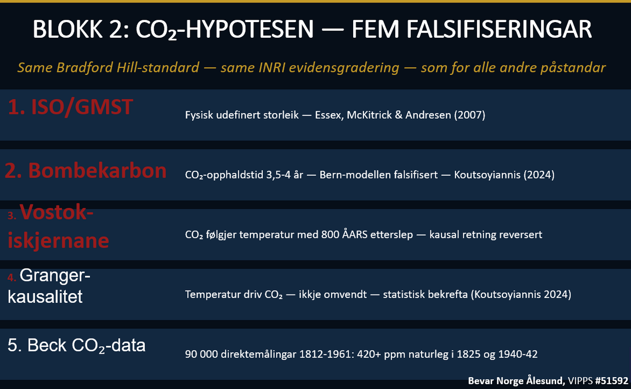 Co2 falsifisering